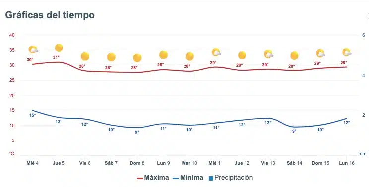 Clima de Sinaloa