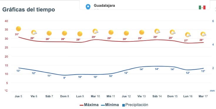 Clima de Sinaloa