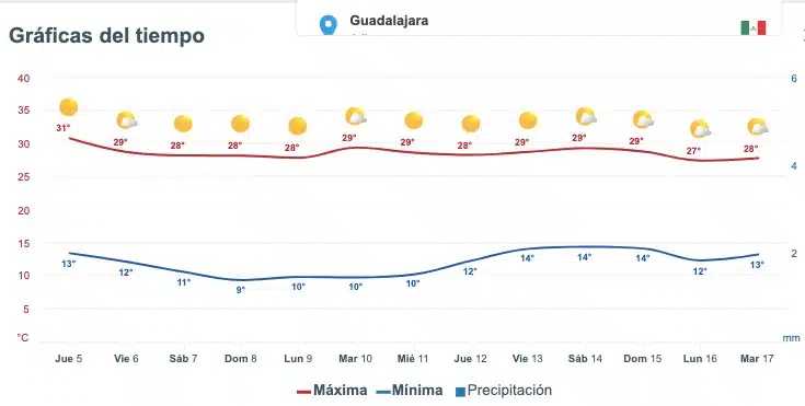 Clima de Sinaloa