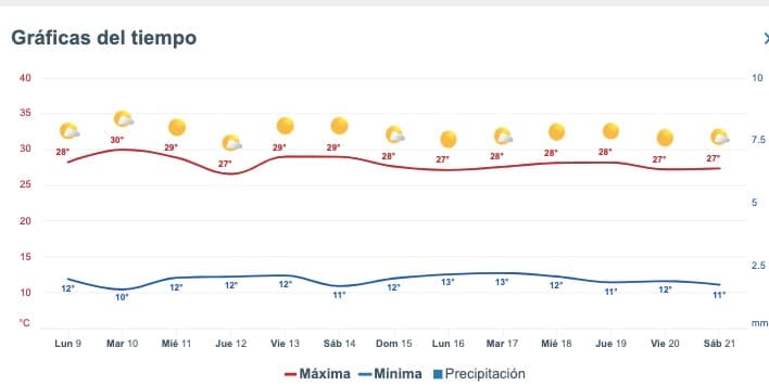 Clima de Sinaloa