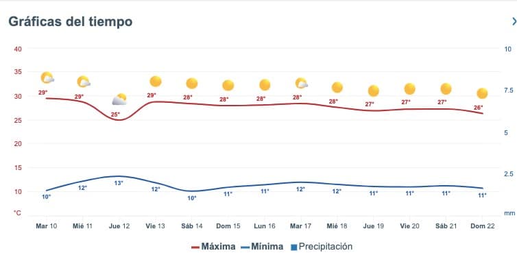 Clima de Sinaloa
