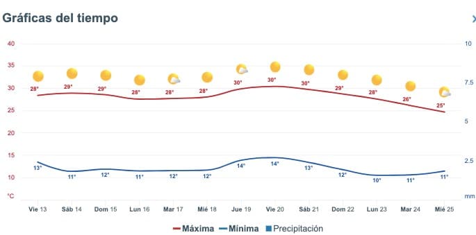 Clima de Sinaloa