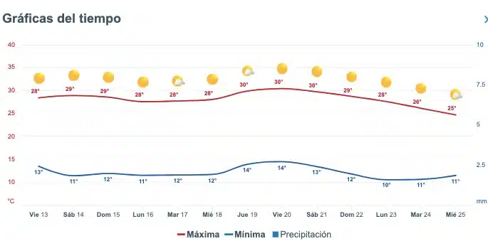 Clima de Sinaloa