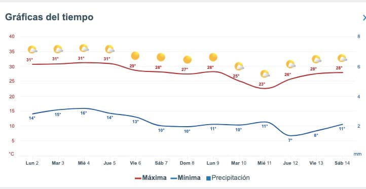 Clima de Sinaloa