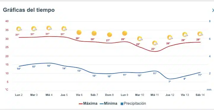 Clima de Sinaloa