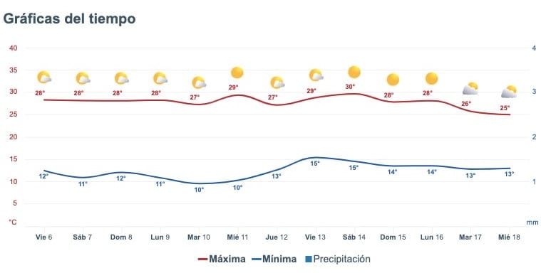 Clima de Sinaloa