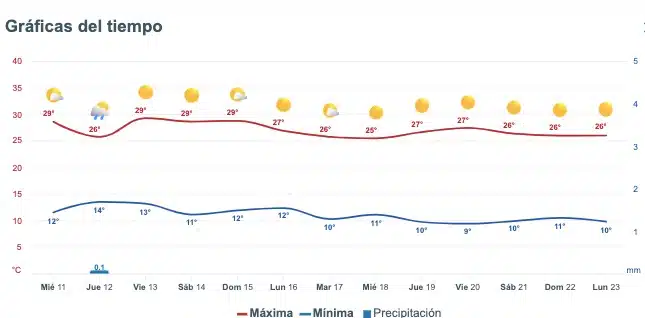 Clima de Sinaloa