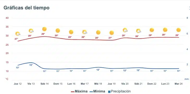 Clima de Sinaloa