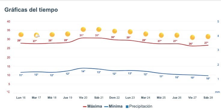 Clima de Sinaloa
