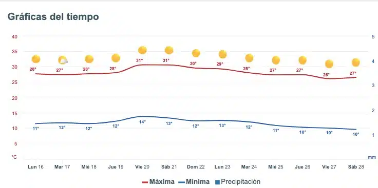 Clima de Sinaloa