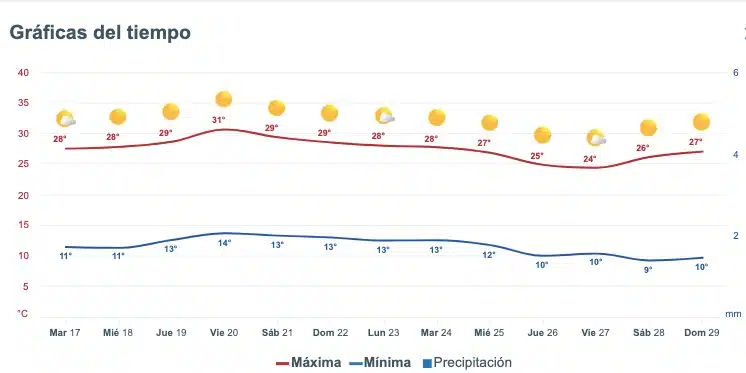 Clima de Sinaloa