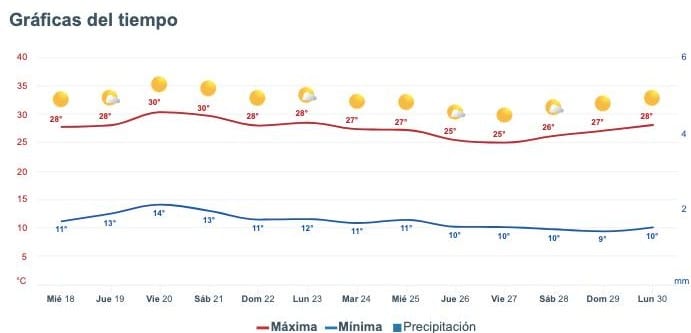 Clima de Sinaloa