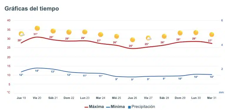 Clima de Sinaloa