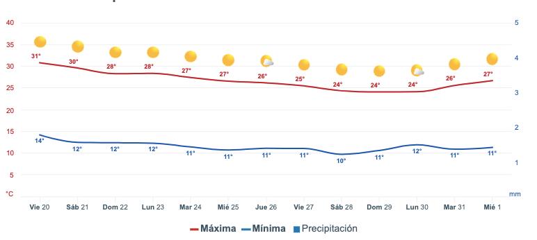 Clima de Sinaloa