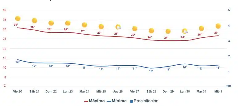 Clima de Sinaloa