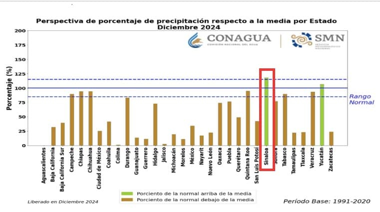 Clima de Sinaloa