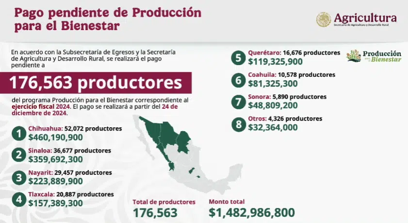 Pago del programa Producción para el Bienestar