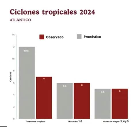 Ciclones tropicales en el Atlántico. SMN