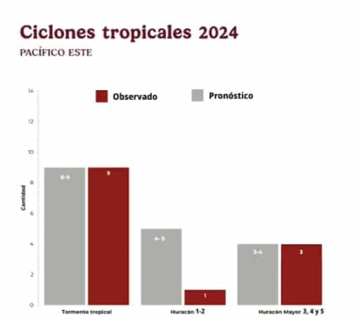 Ciclones tropicales en el Pacífico. SMN