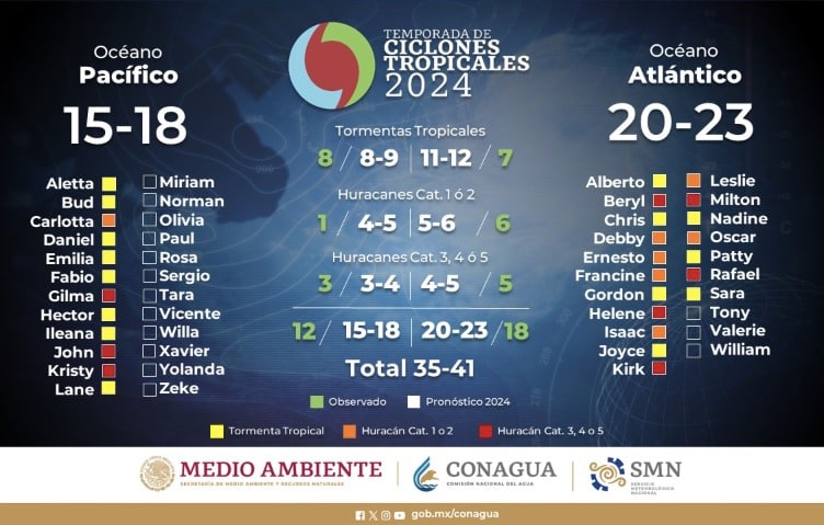 Con marcas de colores en el cuadro, se indican los sistemas tropicales registrados durante la temporada general 2024
