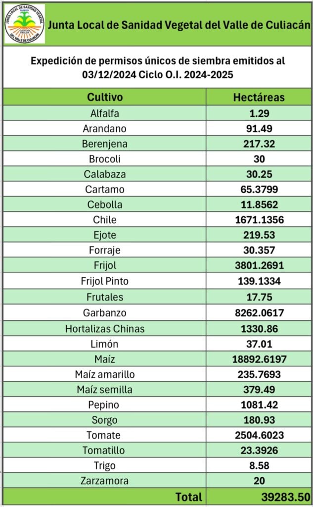 Expedición de permisos únicos de siembra emitidos al 3/12/2024.