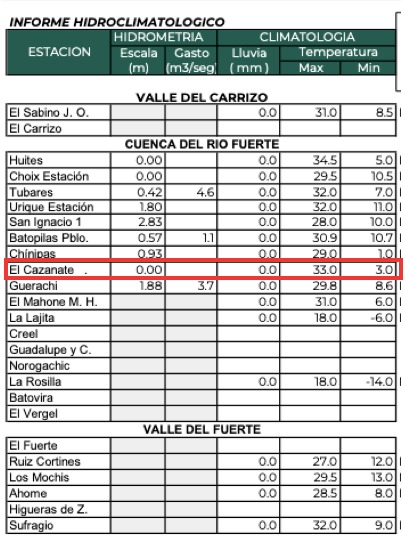 Registro de temperaturas máximas mínimas, así como lluvias y otros, presentado por el organismo de Cuenca Pacífico Norte de la Conagua