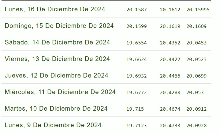 Registro semanal sobre el tipo de cambio del dólar