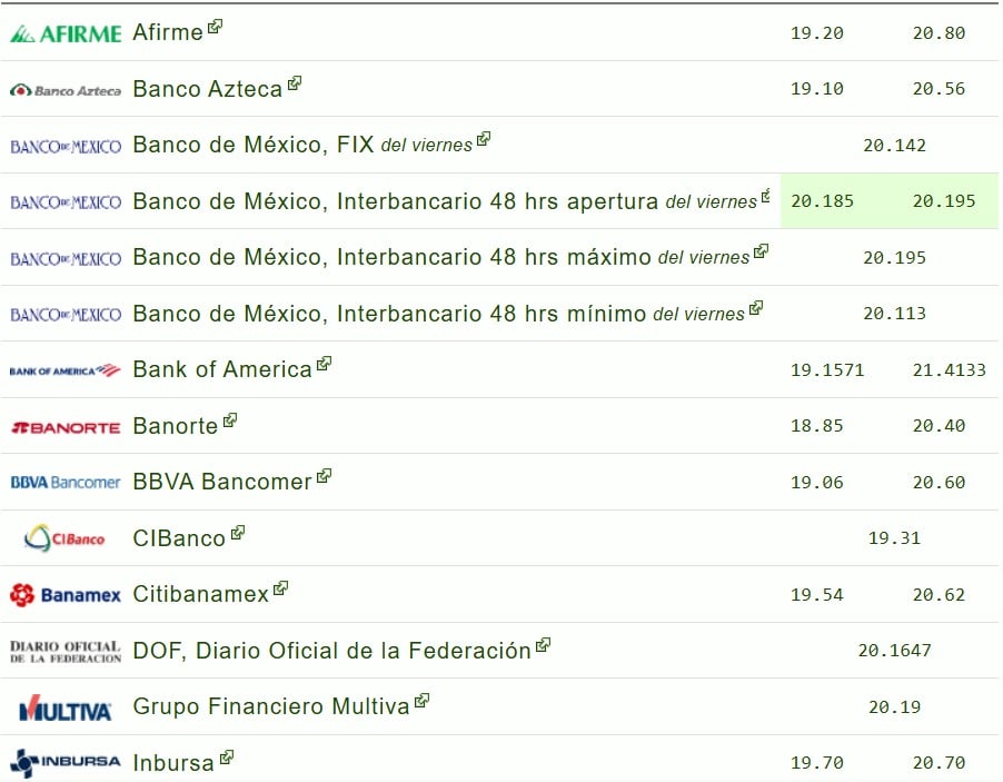 Variación del dólar en distintas instituciones bancarias para este sábado 14 de diciembre