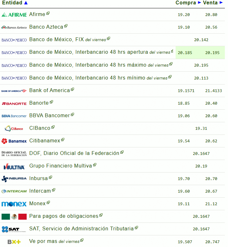 Lista del tipo de cambio promedio del dólar en México durante el domingo 15 de diciembre