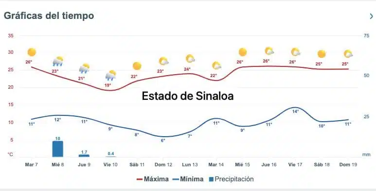 Así marcan despachos como Meteored.mx el pronóstico del clima para diversas zonas de Sinaloa durante los próximos días