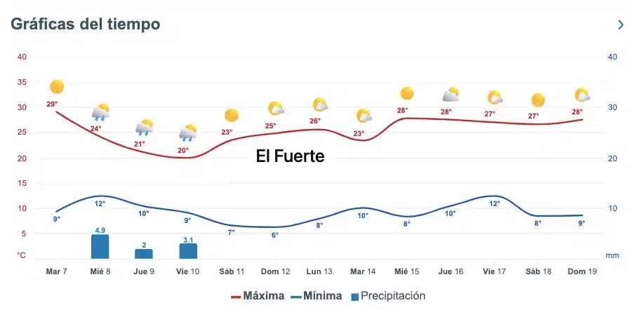 Así marcan despachos como Meteored.mx el pronóstico del clima para diversas zonas de Sinaloa durante los próximos días