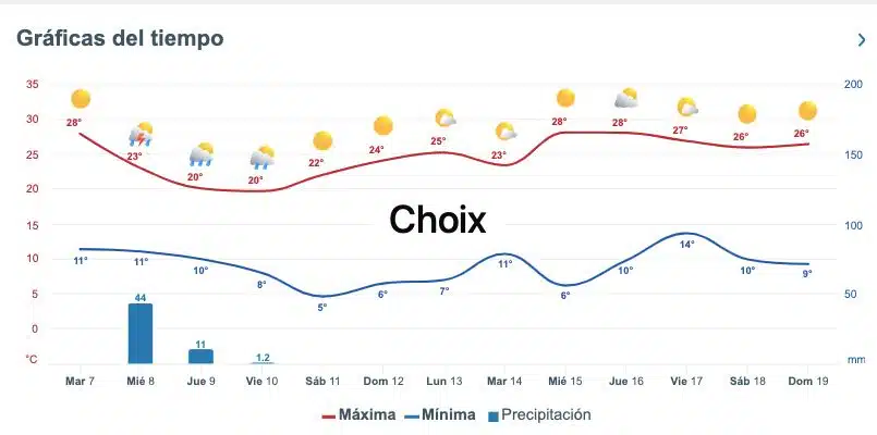 Así marcan despachos como Meteored.mx el pronóstico del clima para diversas zonas de Sinaloa durante los próximos días