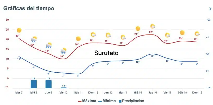 Así marcan despachos como Meteored.mx el pronóstico del clima para diversas zonas de Sinaloa durante los próximos días