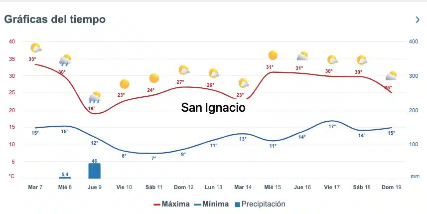 Así marcan despachos como Meteored.mx el pronóstico del clima para diversas zonas de Sinaloa durante los próximos días