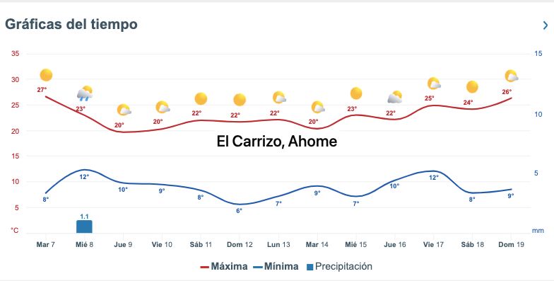 Así marcan despachos como Meteored.mx el pronóstico del clima para diversas zonas de Sinaloa durante los próximos días