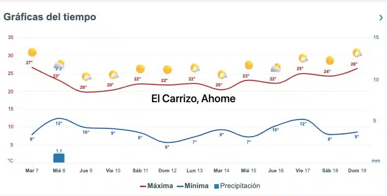 Así marcan despachos como Meteored.mx el pronóstico del clima para diversas zonas de Sinaloa durante los próximos días