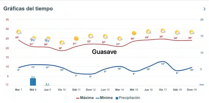 Así marcan despachos como Meteored.mx el pronóstico del clima para diversas zonas de Sinaloa durante los próximos días