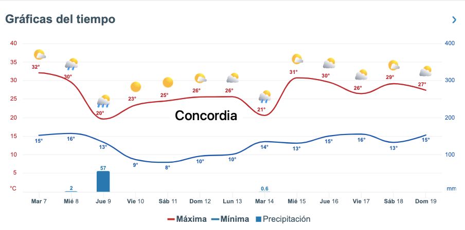 Así marcan despachos como Meteored.mx el pronóstico del clima para diversas zonas de Sinaloa durante los próximos días
