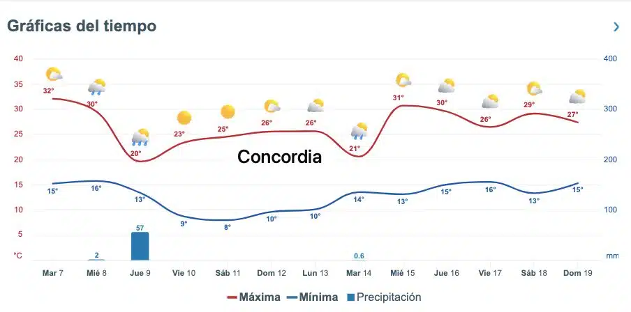 Así marcan despachos como Meteored.mx el pronóstico del clima para diversas zonas de Sinaloa durante los próximos días