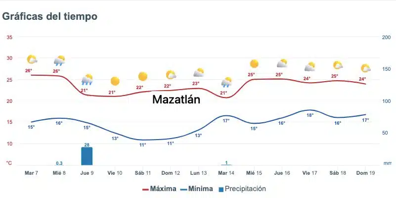 Así marcan despachos como Meteored.mx el pronóstico del clima para diversas zonas de Sinaloa durante los próximos días