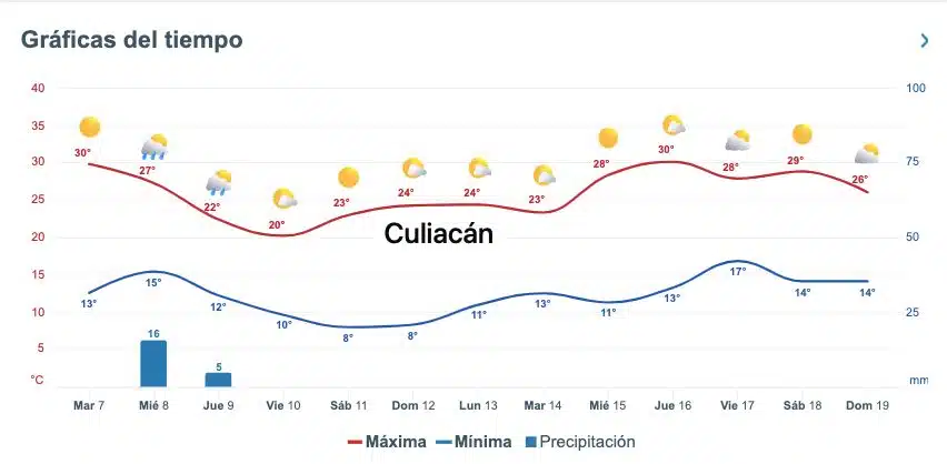 Así marcan despachos como Meteored.mx el pronóstico del clima para diversas zonas de Sinaloa durante los próximos días