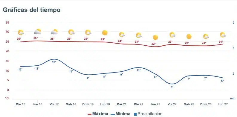 Clima de Sinaloa