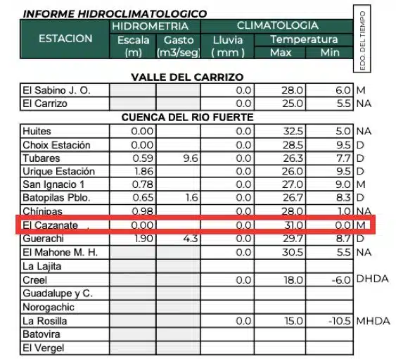 De acuerdo a la dirección técnica del Organismo de Cuenca Pacífico Norte, El Cazanate, municipio de Sinaloa, reportó las temperaturas más bajas con 1 el martes.