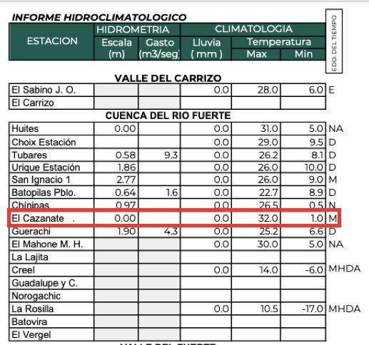 De acuerdo a la dirección técnica del Organismo de Cuenca Pacífico Norte, El Cazanate, municipio de Sinaloa, reportó las temperaturas más bajas con 1 el martesº.