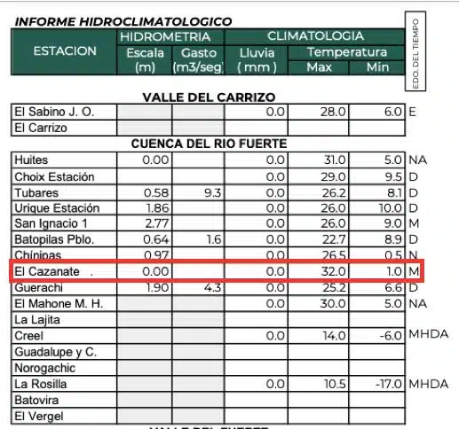 De acuerdo a la dirección técnica del Organismo de Cuenca Pacífico Norte, El Cazanate, municipio de Sinaloa, reportó las temperaturas más bajas con 1 el martesº.