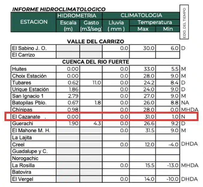 De acuerdo a la dirección técnica del Organismo de Cuenca Pacífico Norte, El Cazanate, municipio de Sinaloa, reportó las temperaturas más bajas el lunes con 1º.