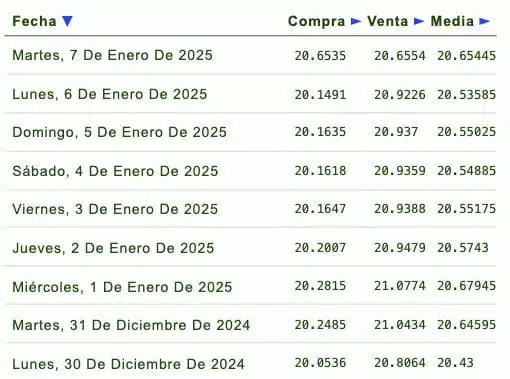 Listado de cotización de la última semana y previsión para mañana que proporciona eldolar.info