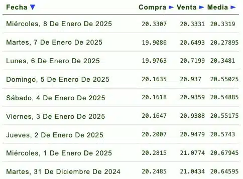 Listado de cotización de la última semana y previsión para mañana que proporciona eldolar.info