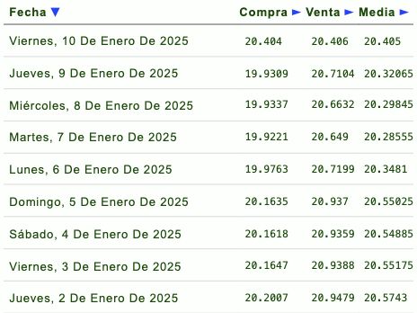 Listado de cotización de la última semana y previsión para mañana que proporciona eldolar.info