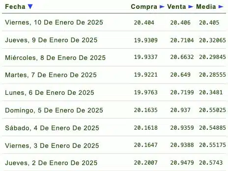 Listado de cotización de la última semana y previsión para mañana que proporciona eldolar.info